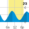 Cocoa Beach tide chart for Thursday, September 23, 2021