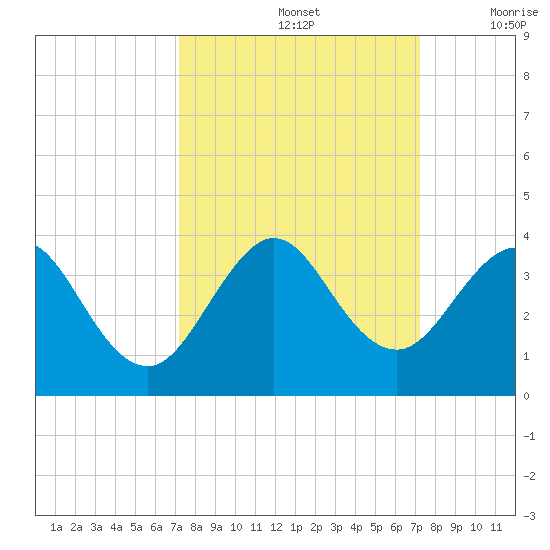 Cocoa Beach tide chart for Sunday, September 26, 2021