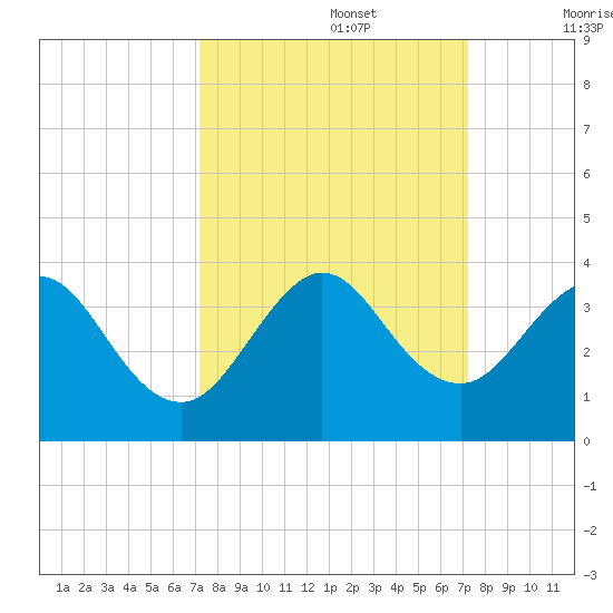 Cocoa Beach tide chart for Monday, September 27, 2021