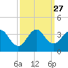Cocoa Beach tide chart for Monday, September 27, 2021
