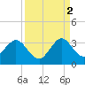 Cocoa Beach tide chart for Thursday, September 2, 2021
