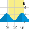 Cocoa Beach tide chart for Friday, September 3, 2021