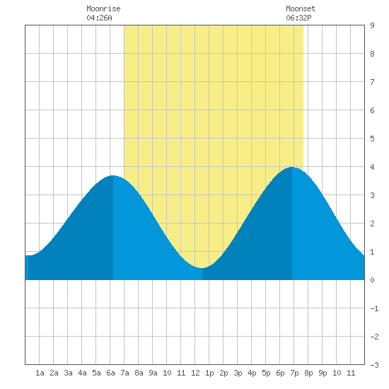 Cocoa Beach tide chart for Saturday, September 4, 2021