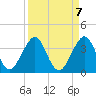 Cocoa Beach tide chart for Tuesday, September 7, 2021