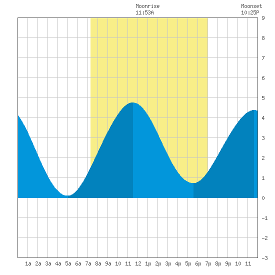 Cocoa Beach tide chart for Sunday, October 10, 2021