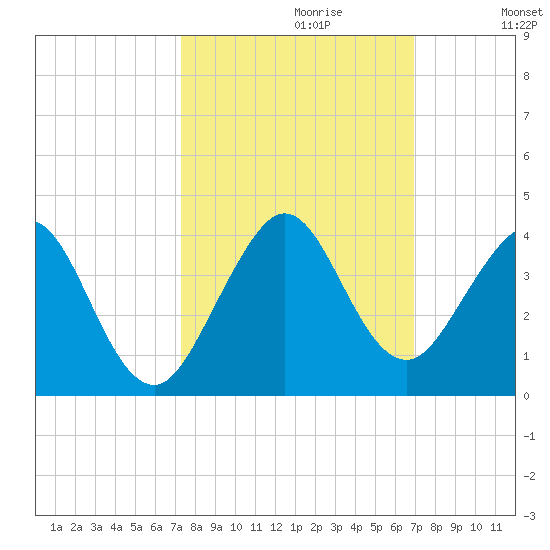 Cocoa Beach tide chart for Monday, October 11, 2021