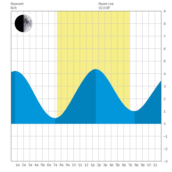 Cocoa Beach tide chart for Tuesday, October 12, 2021