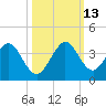 Cocoa Beach tide chart for Wednesday, October 13, 2021