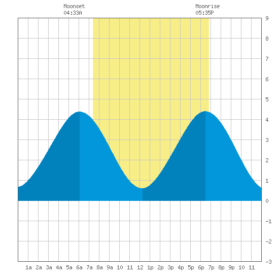 Cocoa Beach tide chart for Sunday, October 17, 2021