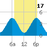 Cocoa Beach tide chart for Sunday, October 17, 2021