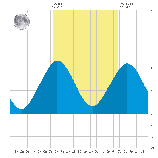 Cocoa Beach tide chart for Wednesday, October 20, 2021