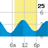 Cocoa Beach tide chart for Monday, October 25, 2021