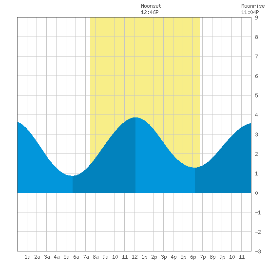 Cocoa Beach tide chart for Tuesday, October 26, 2021
