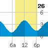 Cocoa Beach tide chart for Tuesday, October 26, 2021