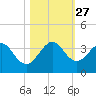 Cocoa Beach tide chart for Wednesday, October 27, 2021