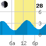 Cocoa Beach tide chart for Thursday, October 28, 2021