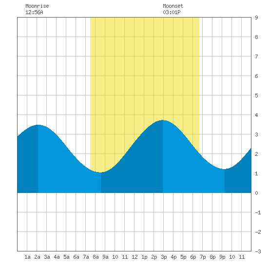 Cocoa Beach tide chart for Friday, October 29, 2021