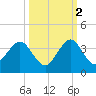 Cocoa Beach tide chart for Saturday, October 2, 2021