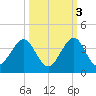 Cocoa Beach tide chart for Sunday, October 3, 2021