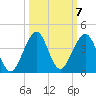 Cocoa Beach tide chart for Thursday, October 7, 2021