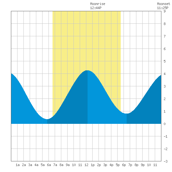 Cocoa Beach tide chart for Wednesday, November 10, 2021