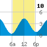 Cocoa Beach tide chart for Wednesday, November 10, 2021