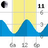 Cocoa Beach tide chart for Thursday, November 11, 2021