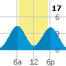 Cocoa Beach tide chart for Wednesday, November 17, 2021