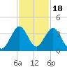 Cocoa Beach tide chart for Thursday, November 18, 2021