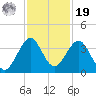 Cocoa Beach tide chart for Friday, November 19, 2021