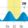 Cocoa Beach tide chart for Saturday, November 20, 2021
