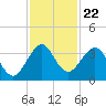 Cocoa Beach tide chart for Monday, November 22, 2021