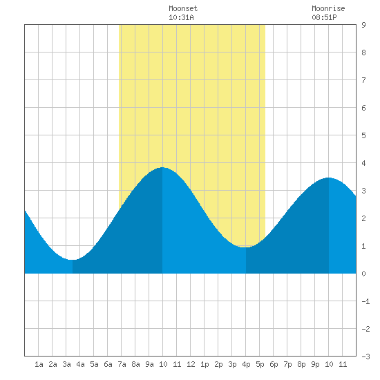 Cocoa Beach tide chart for Tuesday, November 23, 2021