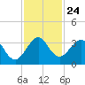 Cocoa Beach tide chart for Wednesday, November 24, 2021