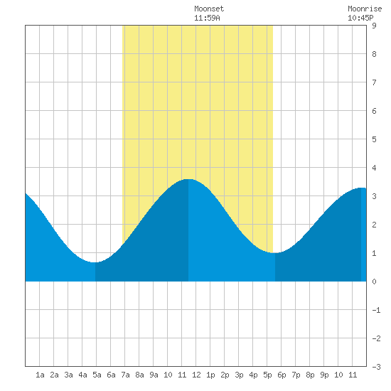 Cocoa Beach tide chart for Thursday, November 25, 2021