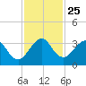 Cocoa Beach tide chart for Thursday, November 25, 2021