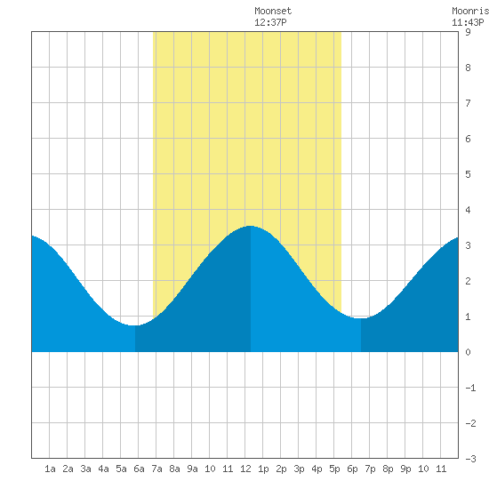 Cocoa Beach tide chart for Friday, November 26, 2021