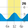 Cocoa Beach tide chart for Friday, November 26, 2021