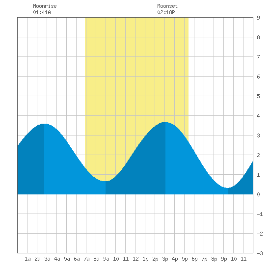 Cocoa Beach tide chart for Monday, November 29, 2021
