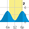 Cocoa Beach tide chart for Tuesday, November 2, 2021