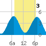 Cocoa Beach tide chart for Wednesday, November 3, 2021
