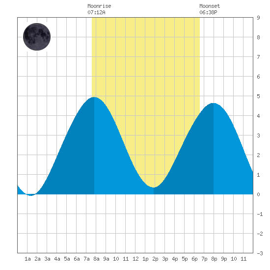 Cocoa Beach tide chart for Thursday, November 4, 2021