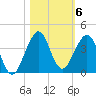 Cocoa Beach tide chart for Saturday, November 6, 2021