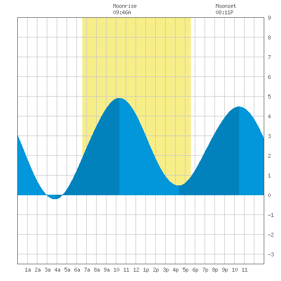 Cocoa Beach tide chart for Sunday, November 7, 2021