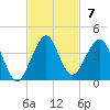 Cocoa Beach tide chart for Sunday, November 7, 2021