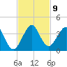 Cocoa Beach tide chart for Tuesday, November 9, 2021