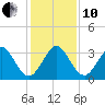 Cocoa Beach tide chart for Friday, December 10, 2021