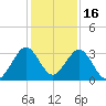 Cocoa Beach tide chart for Thursday, December 16, 2021