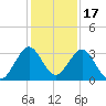 Cocoa Beach tide chart for Friday, December 17, 2021