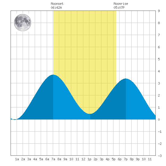 Cocoa Beach tide chart for Saturday, December 18, 2021